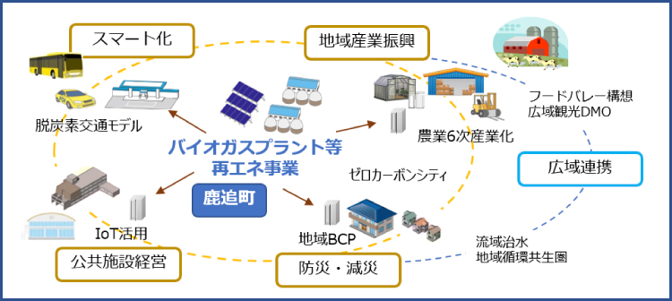 地域スマートソサエティ構想／官民連携モデルのイメージ