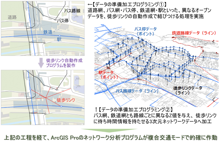 GIS複合交通ネットワーク解析に求められるプログラミング技術と実施※アバンアソシエイツとESRIジャパン株式会社は、当技術を2020年度に共同開発して実用化