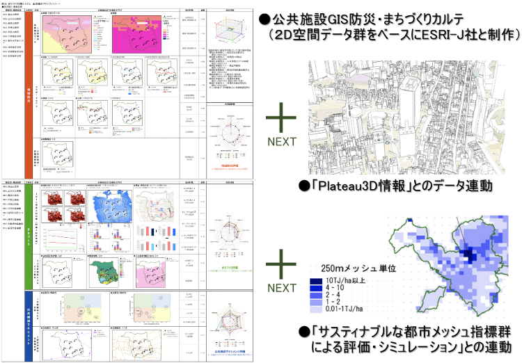 公共施設GISカルテ（制作済み）と、Plateau3Dおよびサスティナブル都市メッシュ指標の連動※公共施設GISカルテは主に2D空間データをベースに開発。メッシュ指標については「NXソリューション」を参照