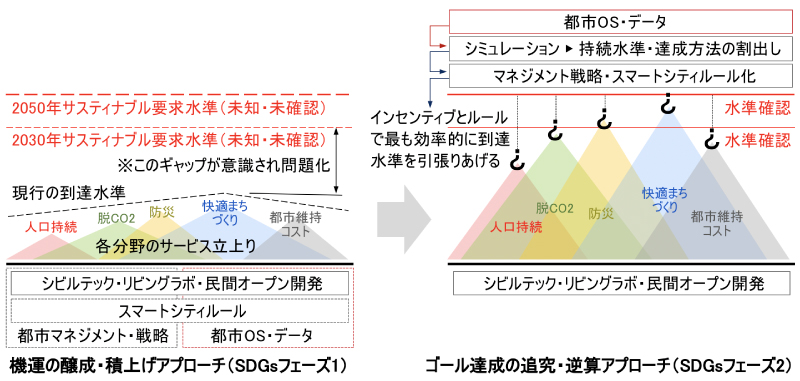 サスティナブルな都市（スマートシティ・SDGs達成）を追究するための都市情報