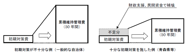 出典：COCN「インフラ維持管理アセットマネジメント」最終報告書