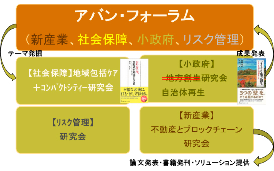 アバンフォーラムと各種研究会の関係性