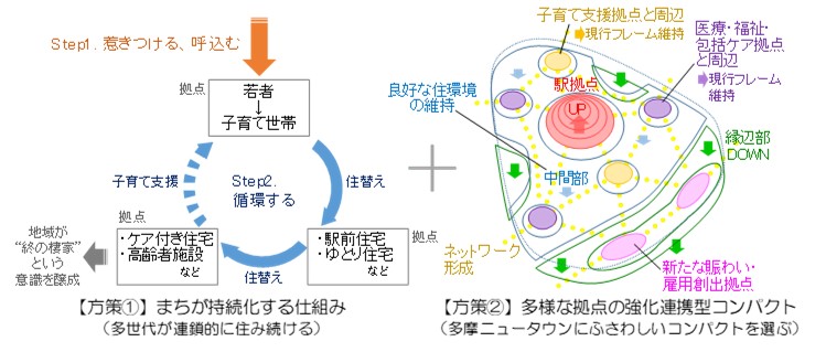 連鎖型ニュータウン再生への“道しるべ”づくり