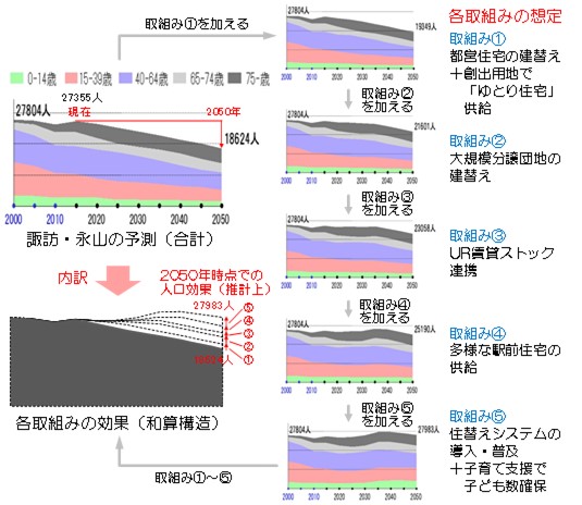 連鎖型ニュータウン再生への“道しるべ”づくり