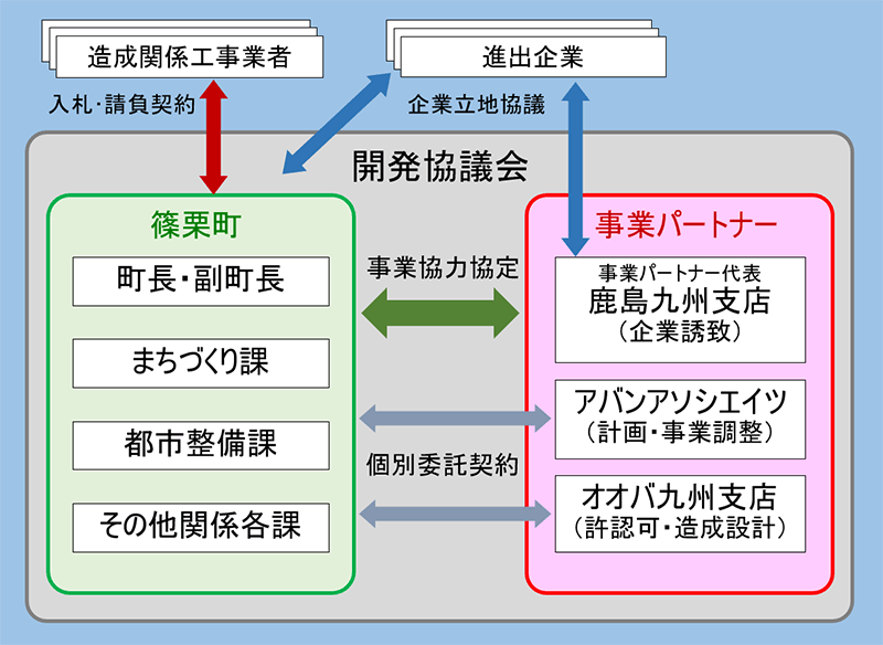 官民連携事業（PPP）としての特質