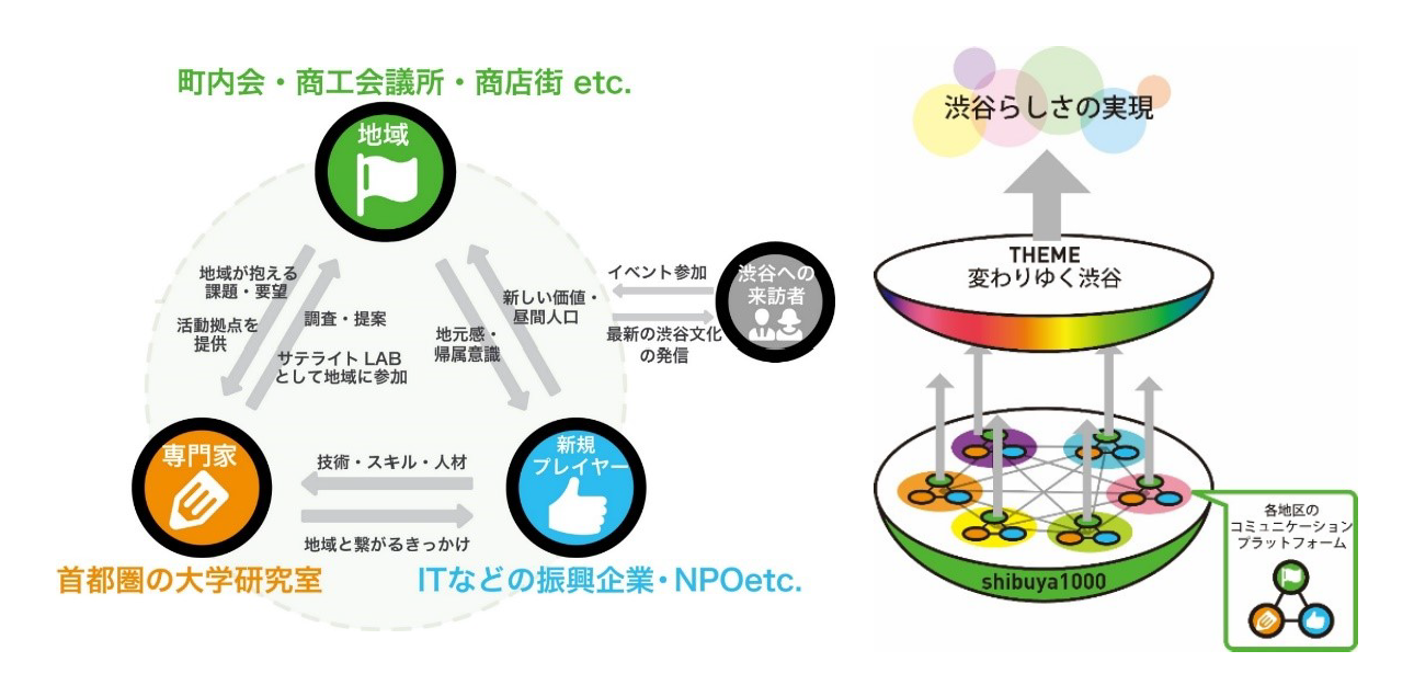 渋谷を象徴するプラットフォーム形成