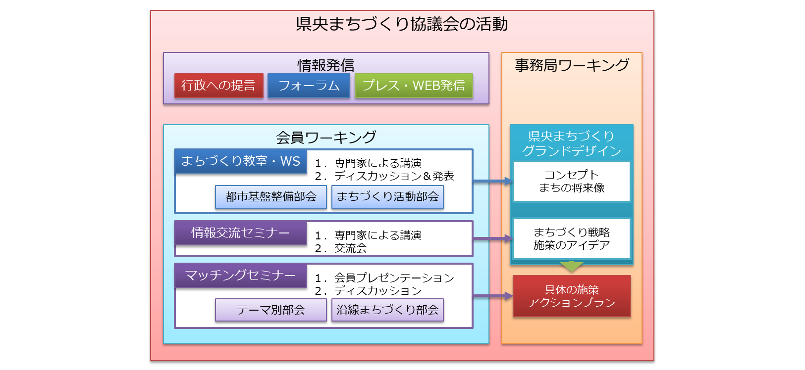 県央まちづくり協議会