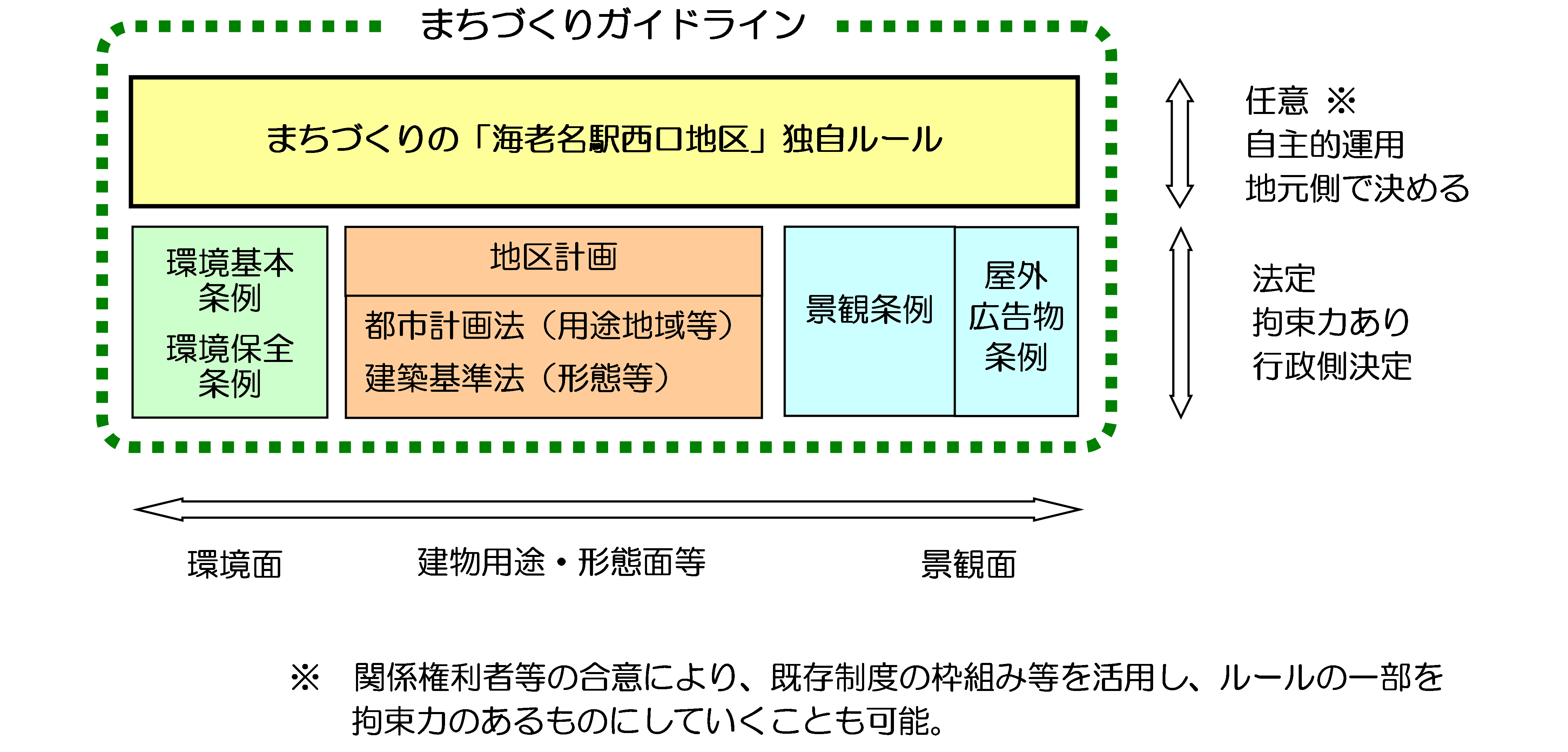 地域で考え、地域の価値をより高める<br>「海老名駅西口地区」独自のルールづくり